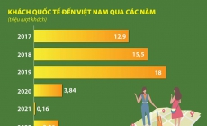 Du lịch Việt Nam đón 12,5 – 13 triệu lượt khách quốc tế