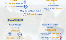 Bức tranh khả quan của du lịch Việt Nam trong hai tháng đầu năm 2023